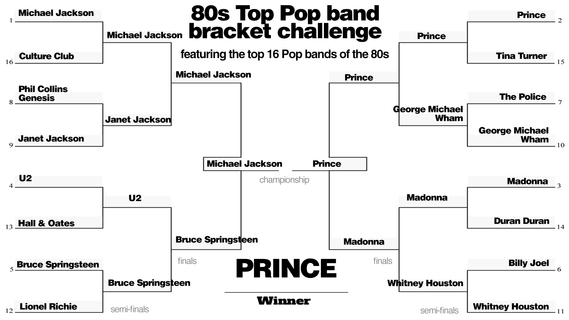 80s Top Pop Bracket Challenge 2025