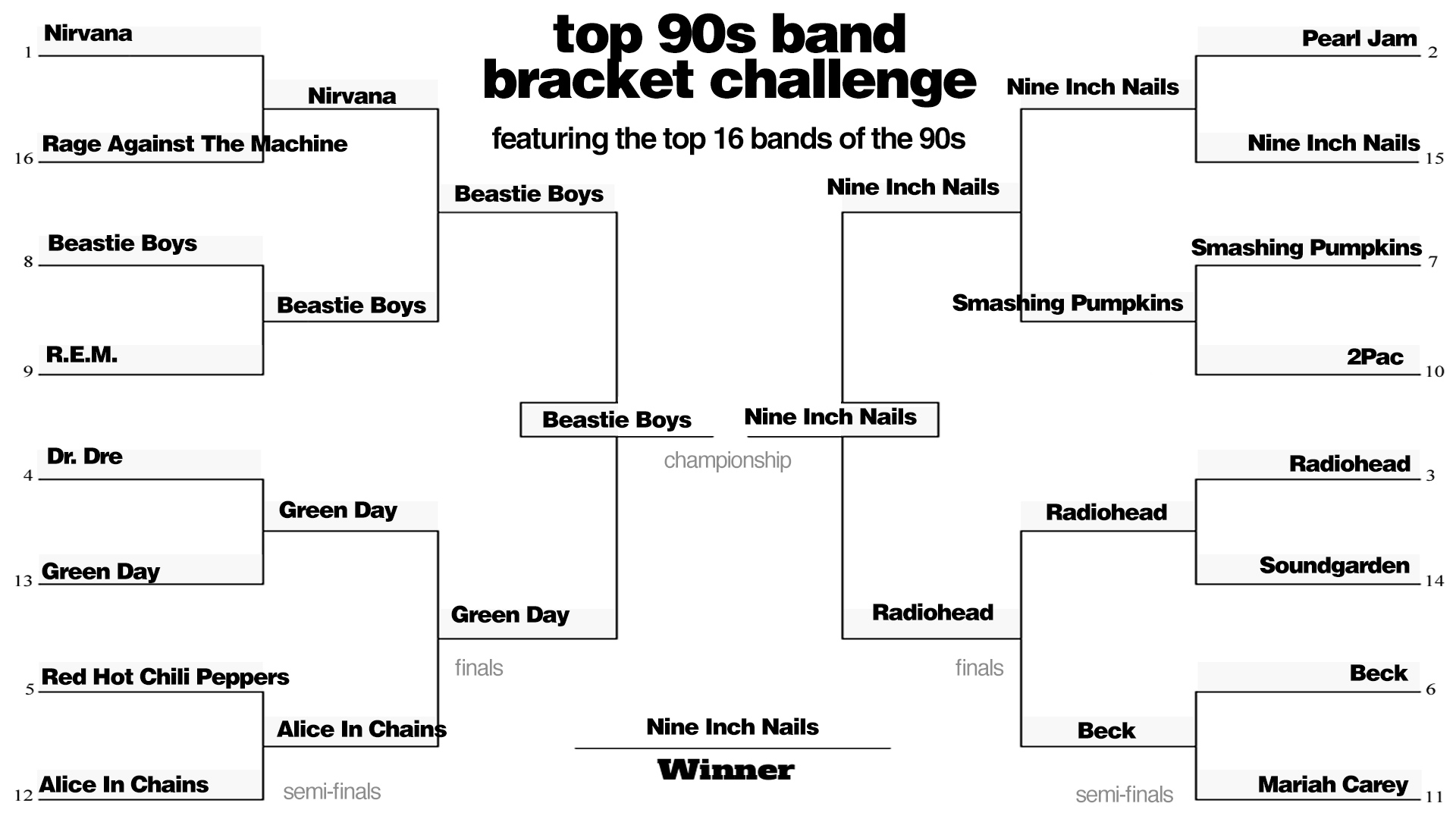 Top 90s Bracket Challenge 2025